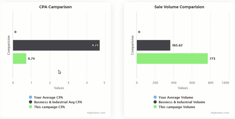 cpa and sales